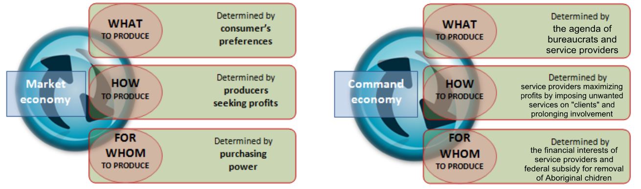 market vs command economy